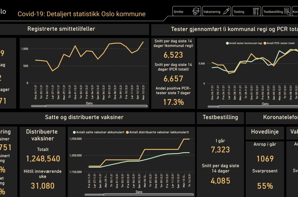 Dashboard med informative tall for Oslo kommune i forbindelse med Covid-19 pandemien