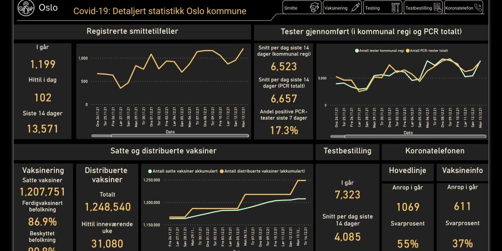 Low-Code dataplattform har vært avgjørende for Oslo kommune gjennom Covid-19-pandemien