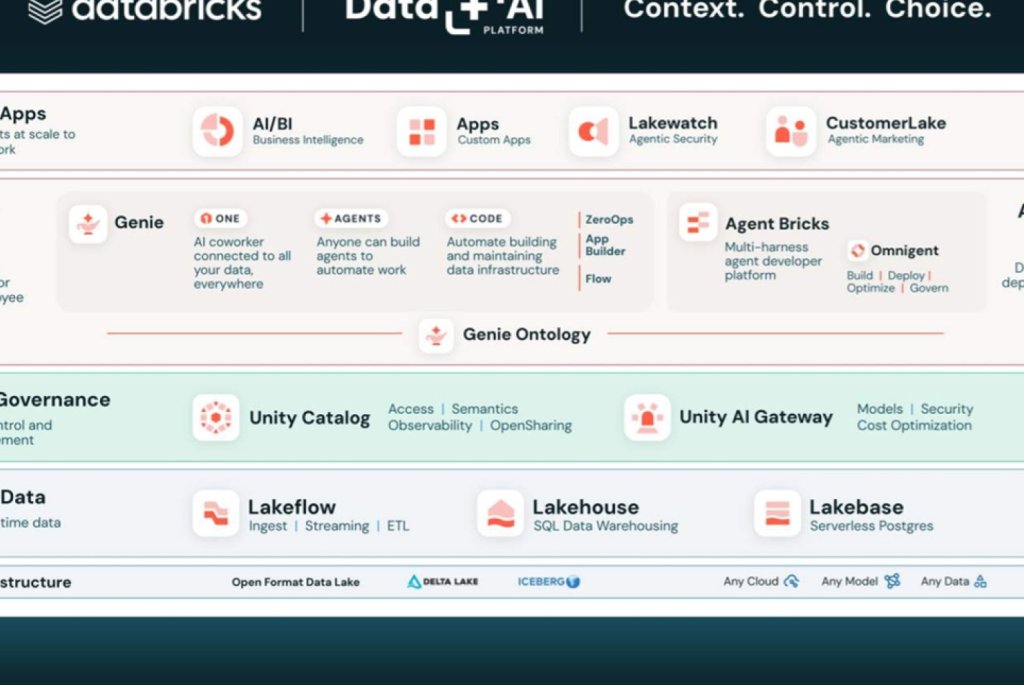 Oversiktsbilde over databricks