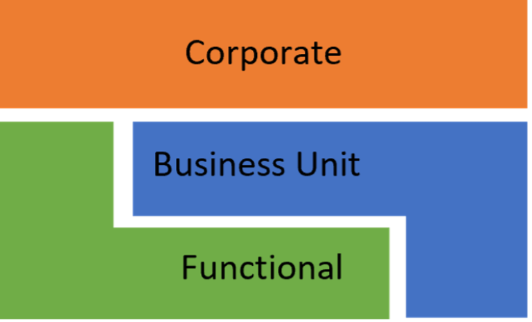 This figure illustrates the layers of strategy