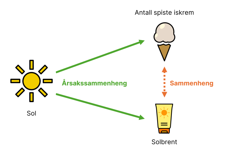 Figuren illustrerer forskjellen mellom årsakssammenheng og sammenheng. Nevrale nettverk kan finne en statistisk sammenheng mellom iskremspising og solbrenthet, men overser ofte den underliggende årsaken, nemlig sola.