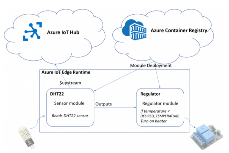 The IOT-setup