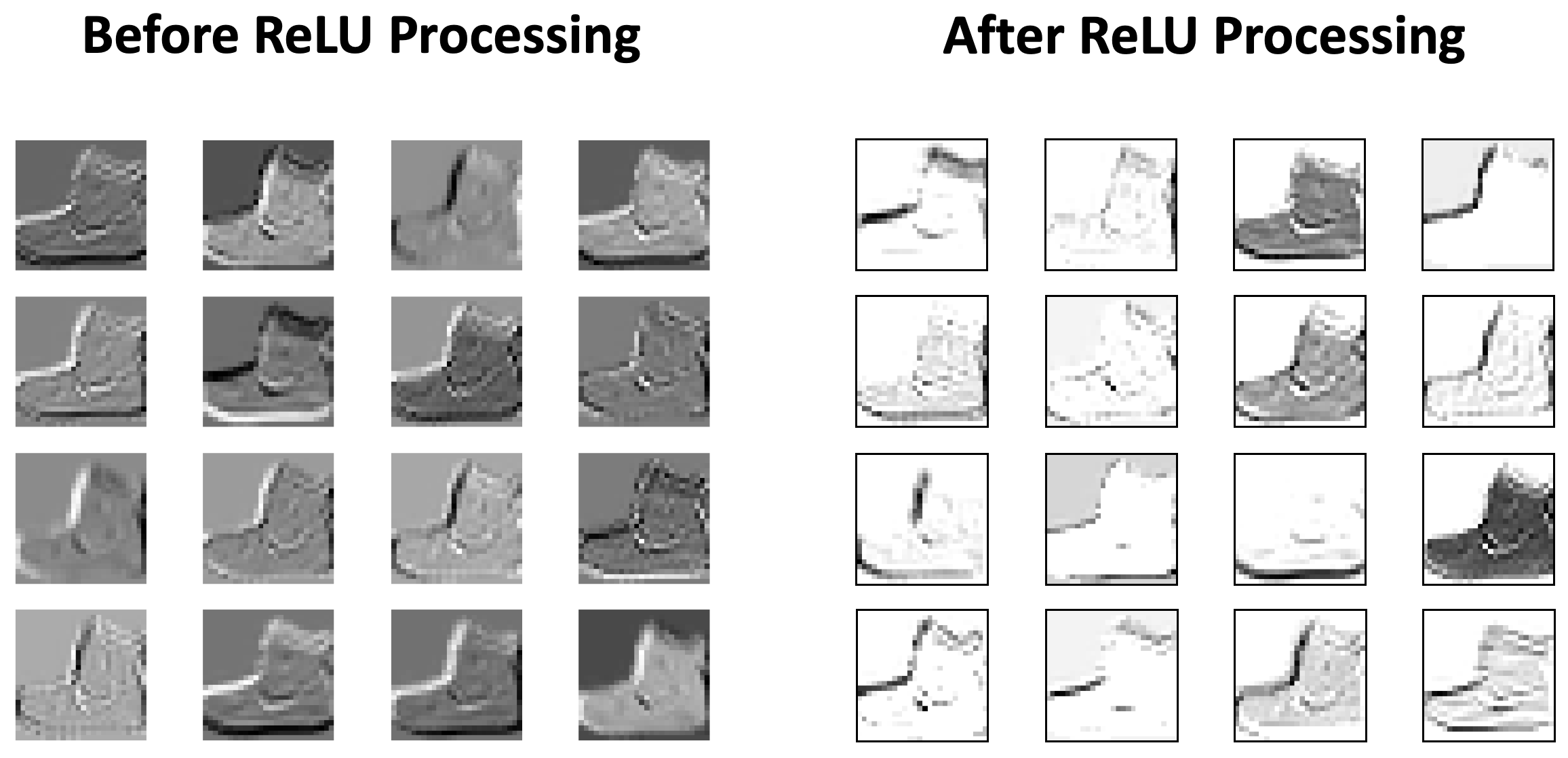 How ReLU Processing Updates Feature Maps