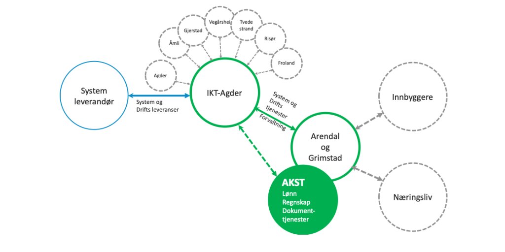 Modell utarbeidet i oppdraget for AKST Modell utarbeidet i oppdraget for AKST