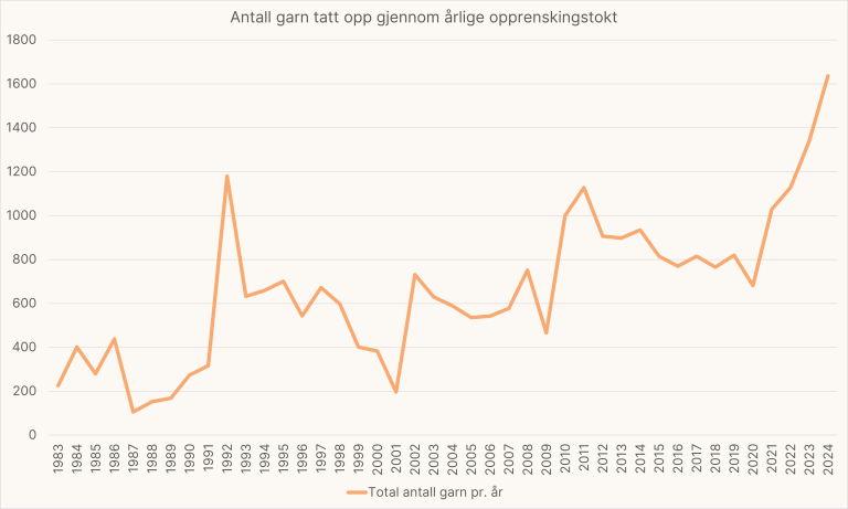 antall garn opprenskingstokt