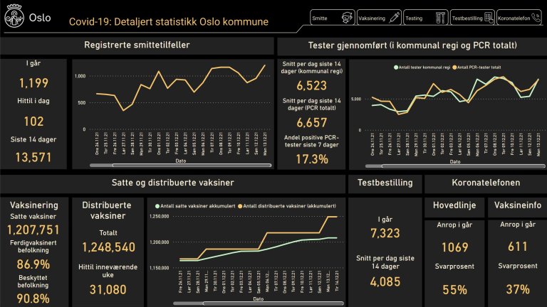 Dashboard med informative tall for Oslo kommune i forbindelse med Covid-19 pandemien